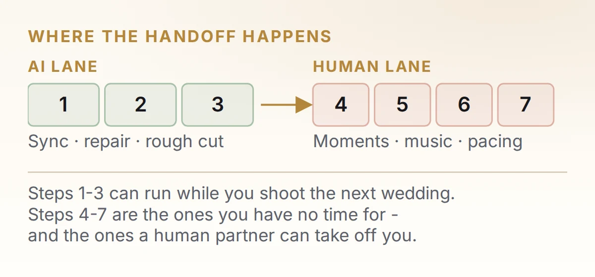 A seven-step wedding edit split into an AI lane for steps one to three and a human lane for steps four to seven.