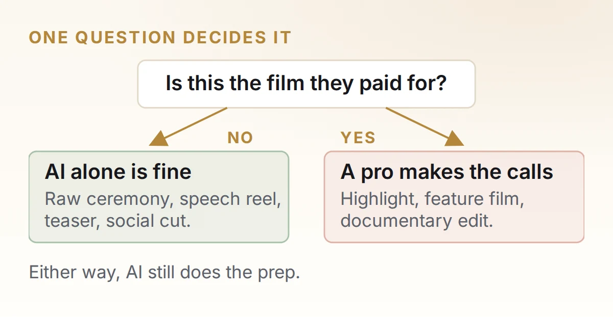 A decision diagram: if the deliverable is the film the couple paid for, a professional editor makes the calls; if not, AI alone is fine.