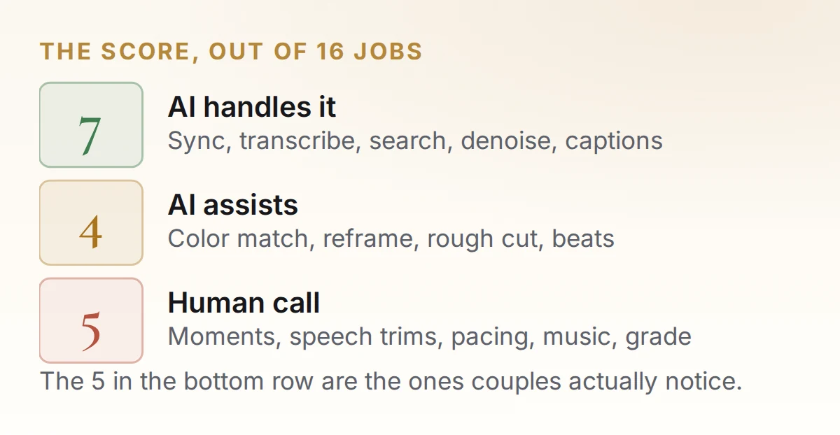 The 16 jobs in a wedding edit split 7 / 4 / 5 between AI, AI-assisted and human-only work.