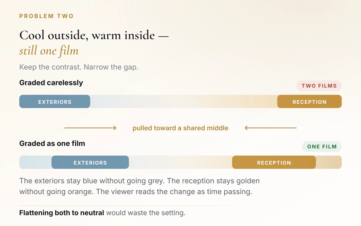 Two temperature scales: one with exteriors and reception at opposite extremes reading as two films, and one with both pulled toward a shared middle reading as one film.