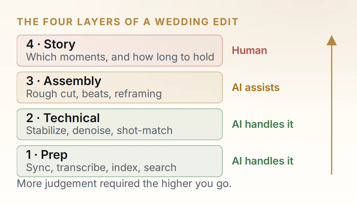 The four layers of a wedding edit, showing how much of each AI can handle.