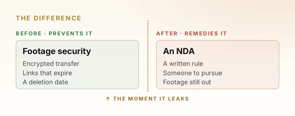 Diagram showing footage security working before a leak and an NDA working only after it.