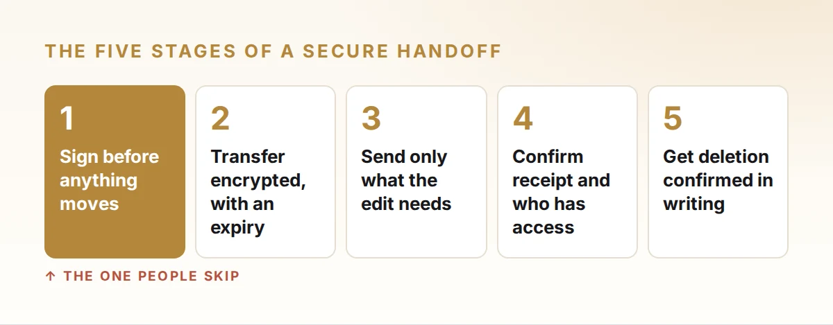 The five stages of a secure wedding footage handoff, with stage one, signing before anything moves, highlighted.