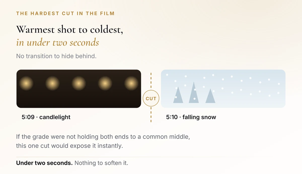 Two panels side by side, a warm candlelit reception at 5:09 and cold falling snow at 5:10, separated by a cut marker.