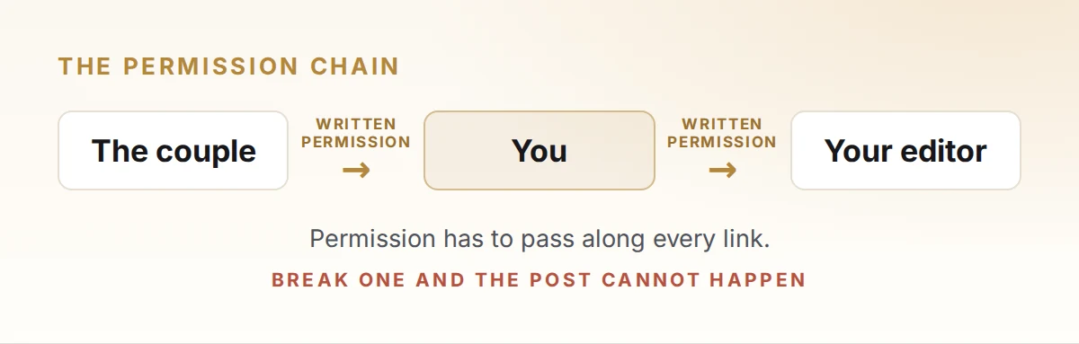 Permission chain from the couple to the videographer to the editor, with written permission required at every link.