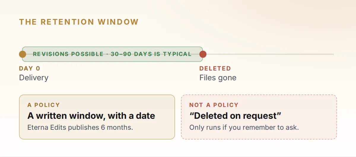 Retention timeline from delivery through a 30 to 90 day revision window to deletion, contrasting a written window with deleted on request.