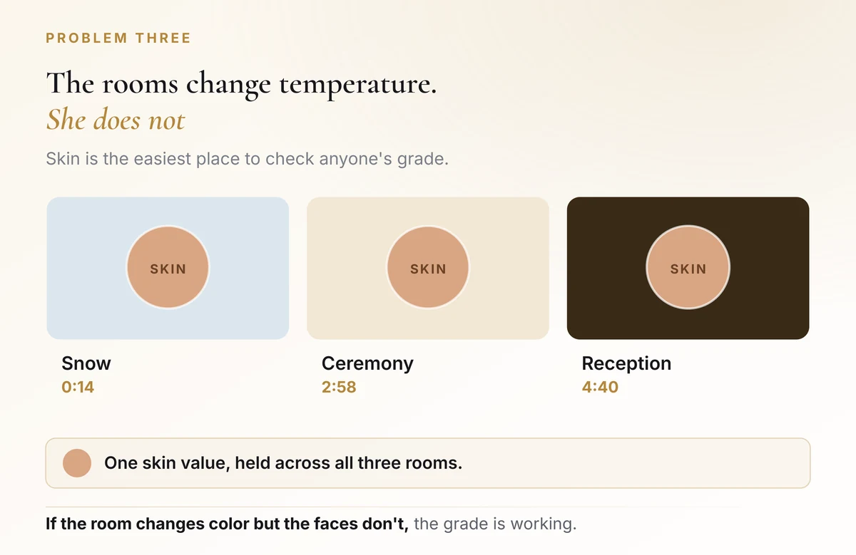 Three panels showing snow, ceremony and reception rooms at different color temperatures, each containing the same unchanged skin tone patch.