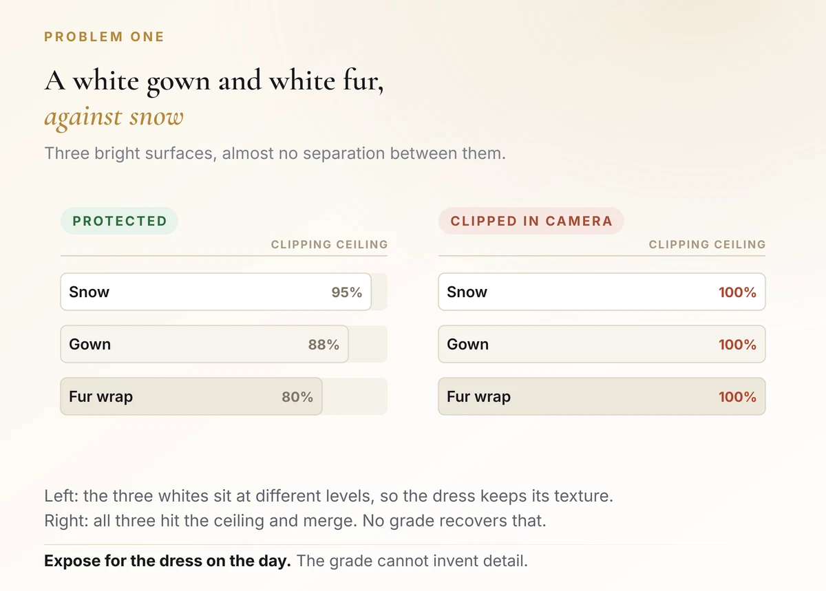 Chart showing snow, gown and fur wrap sitting at 95, 88 and 80 percent brightness when protected, versus all three clipped together at 100 percent.