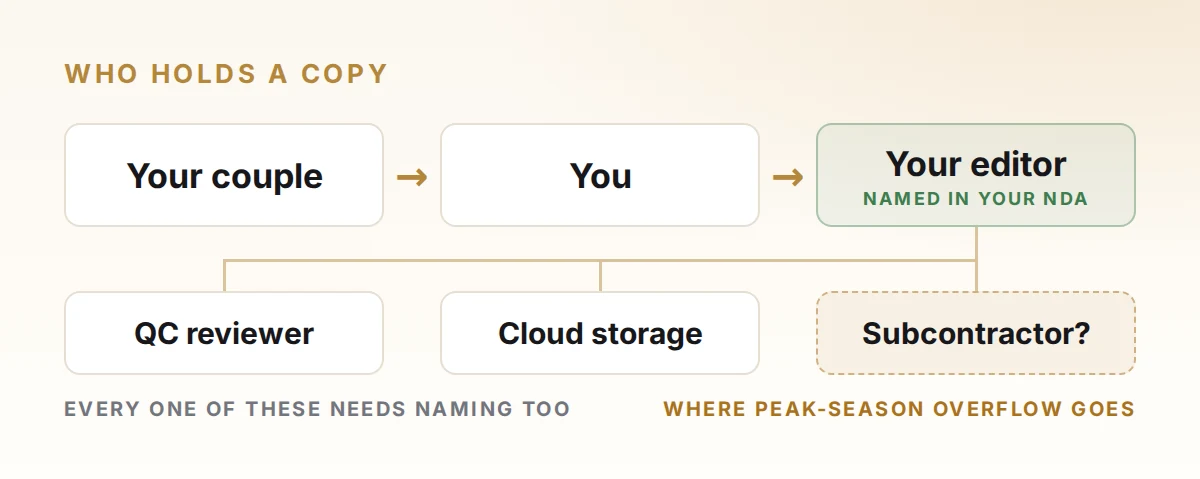 Chain from the couple to the videographer to the editor, branching to a QC reviewer, cloud storage and a possible subcontractor.