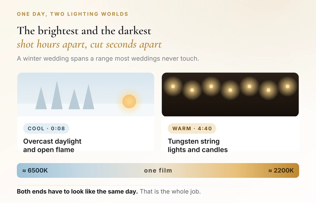 Diagram comparing the cool overcast daylight at 0:08 with the warm tungsten and candlelight of the reception at 4:40, roughly 6500K against 2200K.